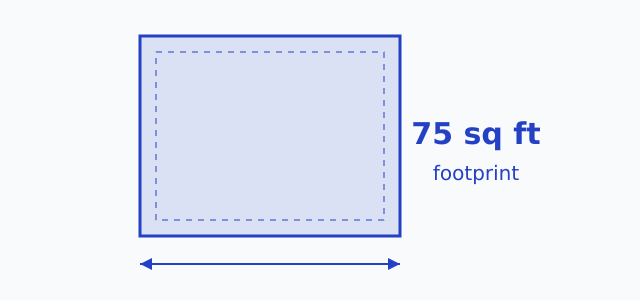 Diagram of the 75 sq ft footprint area threshold for a shed permit in Omaha, Nebraska